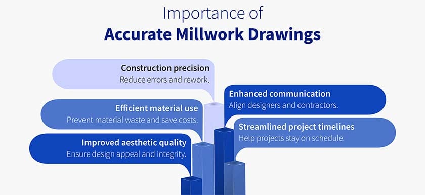 importance of accurate millwork drawings