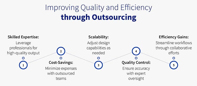 improving quality and efficiency through outsourcing