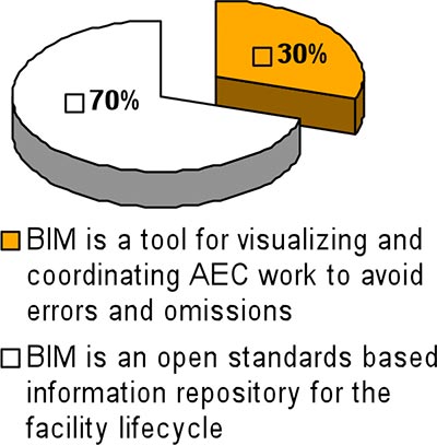 answers to definition of bim question in survey