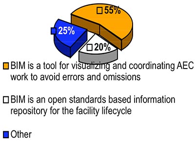 answers to definition of bim question