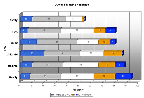 Improvements in Construction KPI are using BIM