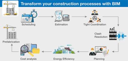 The Positive Impact Of BIM On Construction Projects | Hitech