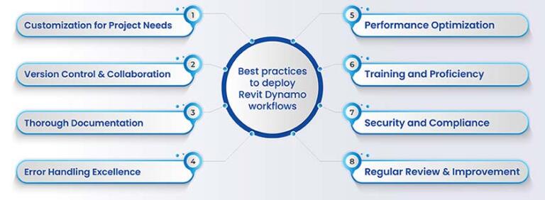 How Revit Dynamo Improves BIM Workflows | Hitech