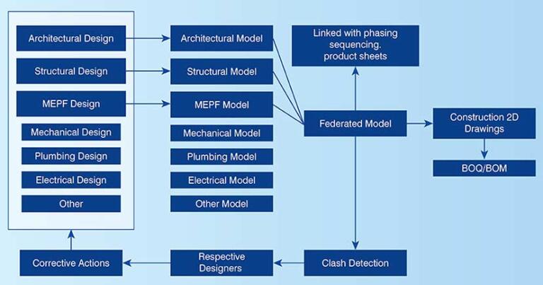 BIM Clash Detection: Process, Benefits, Best Practices | Hitech