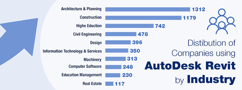 Distribution of Companies Using Autodesk Revit by Industry