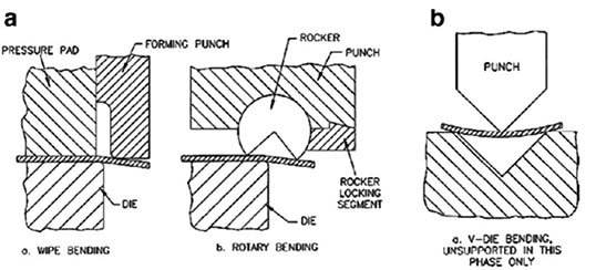 Types of Bends