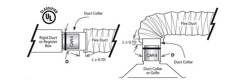 A constant airflow regulator is fitted into the neck of the supply duct to control air flow to deliver the design airflow regardless of pressure variations.